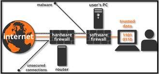 Introduction to computer networking and hardware. A Complete Guide To Firewall How To Build A Secure Networking System