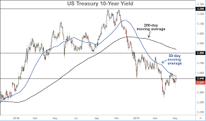 5 Important Charts To Watch In May 2019