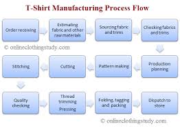 Step By Step Guide To T Shirt Manufacturing For Business