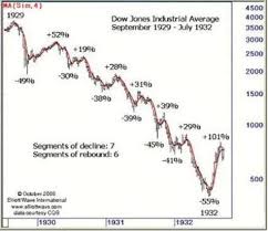 Similarity In Stock Market Charts For 1929 2008 2016 May