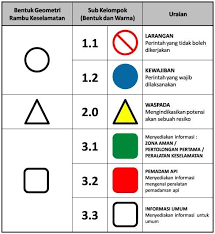 Setiap usaha keselamatan kerja memerlukan perhatian aspek teknis yang saksama. Rambu Keselamatan Safety Sign Abunajmu