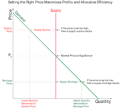 Supply Demand Market Equilibrium