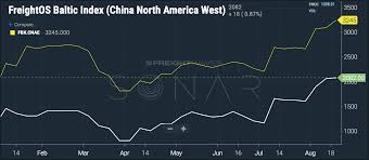 Todays Pickup Transpacific Container Rates Continue