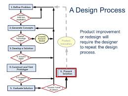 a design process ppt download