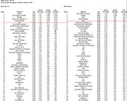 cnn ratings collapse losing to nickelodeon and fox news