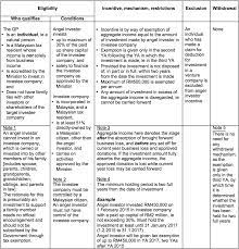 Malaysia is one of asia's smaller countries with a population of just around 30 million people. Investment Incentives Acca Qualification Students Acca Global