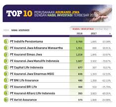 Namun tetap perusahaan asuransi masih memegang peran penting sebagai salah satu jenis. 10 Asuransi Jiwa Dan Umum Dengan Hasil Investasi Terbesar