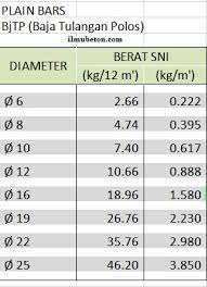 Berat besi beton biasa digunakan untuk perhitungan volume struktur pada bangunan gedung. Berat Jenis Besi Tulangan Beton Dan Cara Menghitung Berat Besi Ilmu Beton