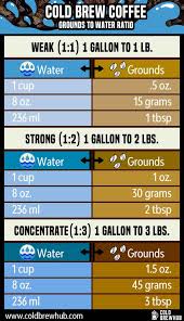 For 8 cups, you will need 8 or 16 tablespoons of ground coffee, depending on the size of note: Cold Brew Coffee Grounds To Water Ratio Get It Right Coffee To Water Ratio Cold Brew Ratio Cold Brew