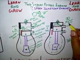 2 stroke valve timing diagram. Two Stroke Petrol Engine Parts And Working à¤¹ à¤¨ à¤¦ Youtube