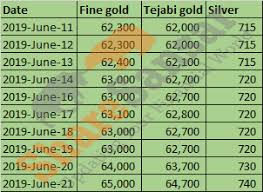 Effective june 24, 2019, the federal reserve board staff will make a change to the indexation of the daily broad, afe, and eme dollar indexes. Gold Price Rises By Rs 1000 In One Day Hitting An All Time High Of Rs 65k Per Tola Find Out The Reasons Behind It Sharesansar
