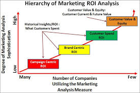 Measuring Marketing Roi Vs Measuring Customer Value