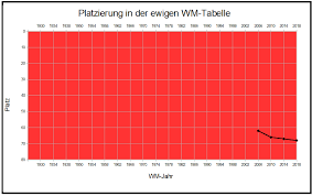 Latte, drin, wieder latte, neuer hat ihn. Fussballnationalmannschaft Von Trinidad Und Tobago Weltmeisterschaften Wikipedia