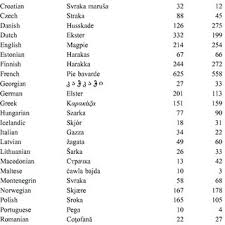 Saying beautiful in european languages. Eurasian Magpie In 37 Different Languages In More Than 40 European Download Table