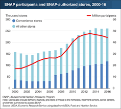 Usda Ers Charts Of Note