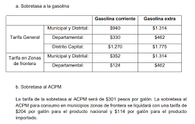 Asimismo, habría sobretasa al acpm, la cual sería cobrada por la nación y distribuida en un 50% para el mantenimiento de la red vial nacional y el según la propuesta, la base gravable de la sobretasa a la gasolina motor tanto extra como corriente y de la sobretasa al acpm, será el volumen del. Esta Es La Reforma Tributaria Presentada Al Congreso Ambito Juridico