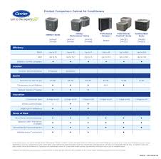 45 Veritable Carrier Air Conditioner Comparison Chart
