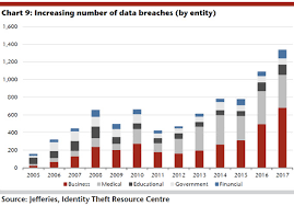 How The Number Of Data Breaches Is Soaring In One Chart