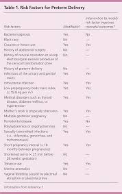 Image result for Preterm Labor Management