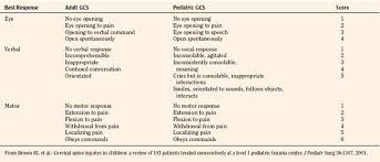 Image result for Pediatric Trauma Score