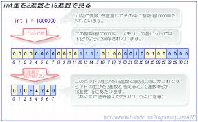 16進数とは Javaa2z