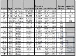 Screen Mesh Sizes Chart Www Bedowntowndaytona Com