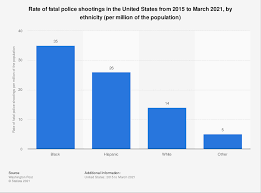 The least populous of the compared places has a population of 383,899. Police Shootings Rate By Ethnicity U S 2021 Statista