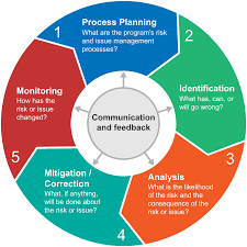 Complete risk management and issue the responsibility assignment matrix. Risk Management