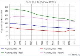 teenage pregnancy rates