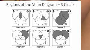 The diagrams are used to teach elementary set theory, and to illustrate simple set relationships in probability, logic, statistics, linguistics and computer science. Venn Diagrams And Boolean Algebra Eureka Youtube