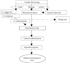 Flow Diagram Illustrating Effluent Treatment In A Typical