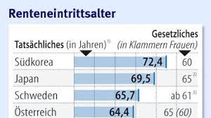 Die statistik zeigt das durchschnittliche reale und gesetzliche renteneintrittsalter sowie die durchschnittliche lebenserwartung in ausgewählten ländern europas. Renteneintrittsalter Europas Burger Mussen Langer Arbeiten Wirtschaftspolitik Faz