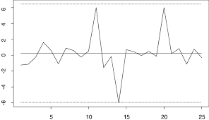 control chart with control limits based on the average