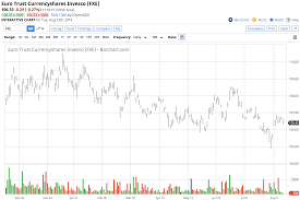 Take advantage of all the advantages of the currency exchange chart. The Euro Could Trade At Parity Against The Dollar Nysearca Fxe Seeking Alpha