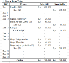Metode tetap (imprest fund system) metode tetap adalah metode pembukuan kas kecil di mana rekening kas kecil jumlahnya selalu tetap. Kas Kecil Pengertian Metode Fungsi Tujuan Contoh Soal Jawaban