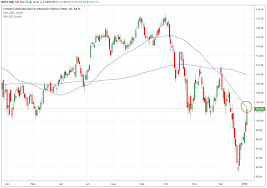 Trade Of The Day For January 7 2019 Ishares Nasdaq