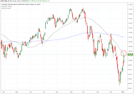 trade of the day for january 7 2019 ishares nasdaq