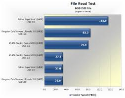 Usb 3 0 64gb Flash Drive Round Up Benchmarks File Read