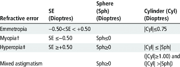 Image result for Refractive Error