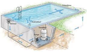 Bildergebnis Fur Pool Selber Bauen Beton Swimming Pool Plumbing Diy Pool Diy Swimming Pool
