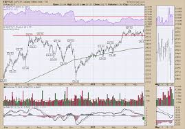 Canadian Utilities Close At New Highs Higher Prices For