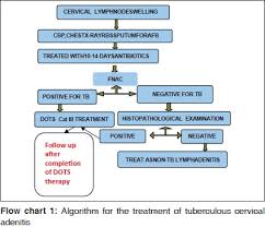 directly observed treatment short course in immunocompetent