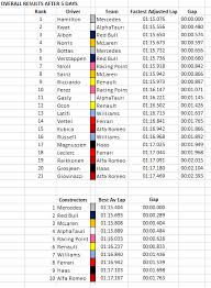 Season 2020 drivers teams races share this page created by @jgthms. Tyre Adjusted Test Standings Laps Count And Highlights From Day 5 F1 Testing