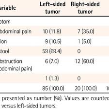 While they may vary slightly based on the location of the cancer in the colon, the typical symptoms of colon cancer include: Pdf Red Flag Symptoms Detailed Account Of Clinicopathological Features In Young Onset Colorectal Cancer