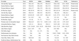 Polychlorinated Biphenyls And Chlorinated Pesticides In