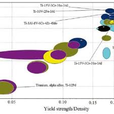 Chart Plotting The Yield Strength Versus Specific Strength