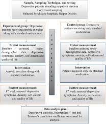 Do not spend too much time on any statement. Effect Of Aerobic Exercises On Depressive Symptoms Anxiety Self Esteem And Quality Of Life Among Adults With Depression Sciencedirect