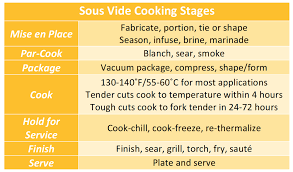 About Sous Vide Cooking The Culinary Pro