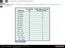 19 Cogent Psi Tire Chart