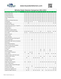 A radar detector is an electronic device used by motorists to detect if their speed is being monitored by police or law enforcement using a radar gun. Download Free Pdf For Whistler Xtr 695se Radar Detector Manual